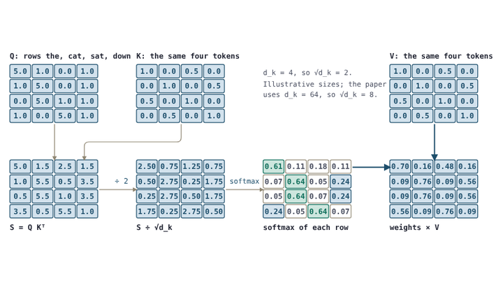 Scaled dot-product attention drawn as number grids: queries times keys, scaled, softmaxed row by row, then multiplied by the values
